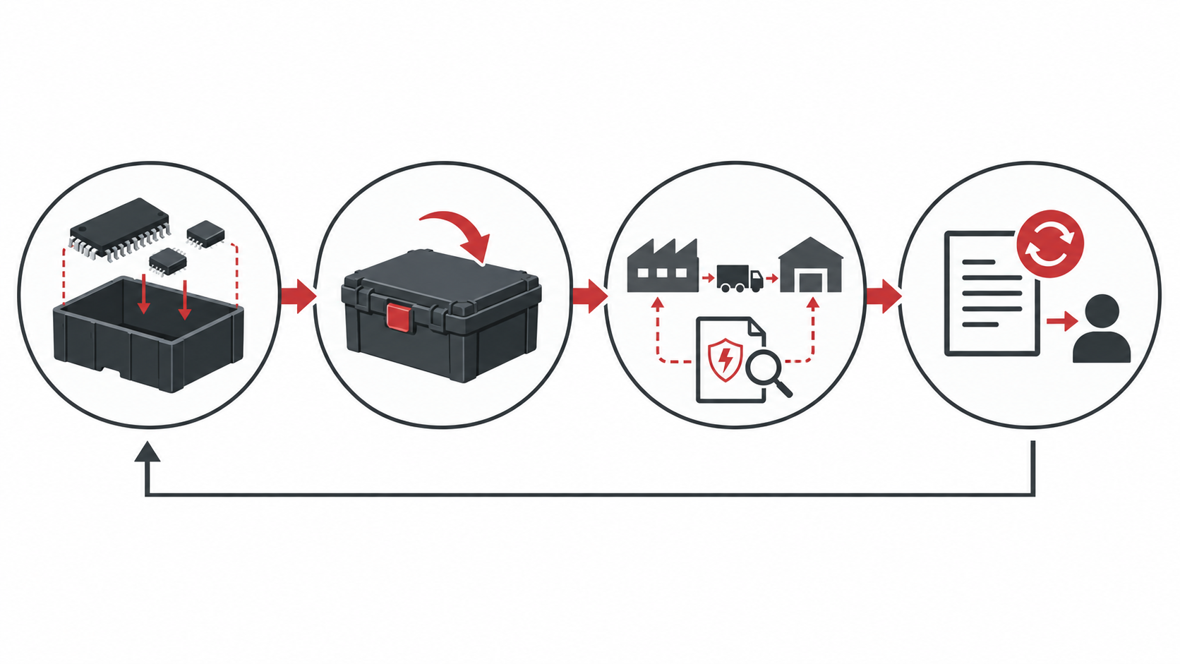 Conceptual ESD container specification path from contents and closure to route and revision evidence.