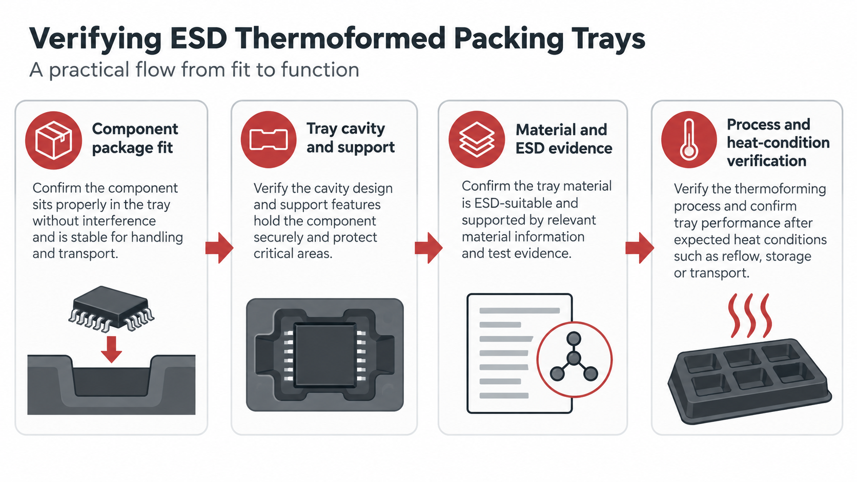 Conceptual verification path for ESD packing tray fit, support, material, ESD evidence, process, and heat conditions